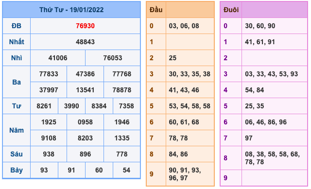 Kết Quả Soi Cầu XSMB 20-1-2022