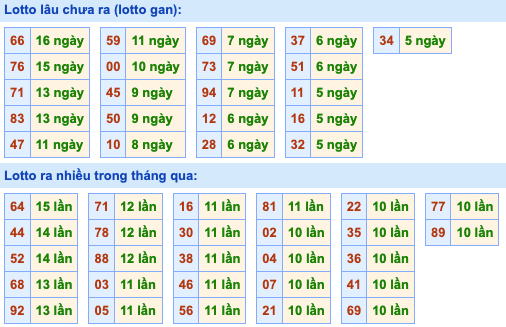 Thống kê lô gan xsmb hôm nay