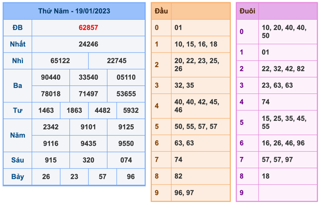 Kết Quả Soi Cầu XSMB 20-1-2023