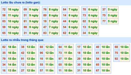 Thống kê lô gan Soi Cầu XSMB 20-1-2023