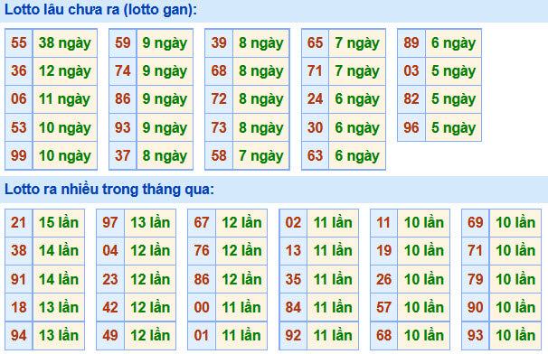 Soi Cầu XSMB 20-10-2020 | Dự đoán kết quả xổ số miền Bắc