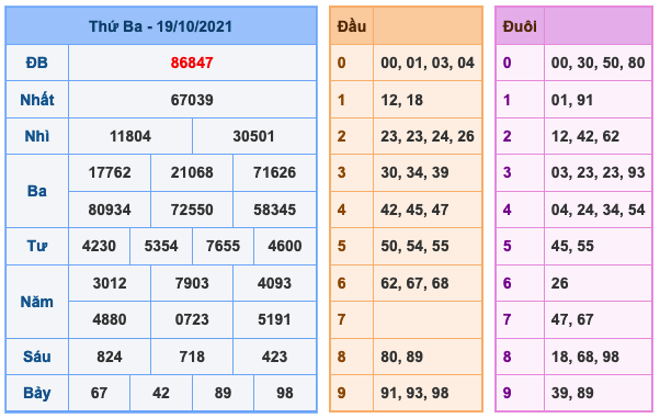 Kết Quả Soi Cầu XSMB 20-10-2021