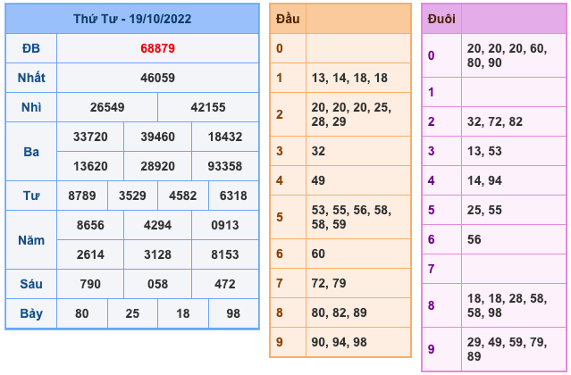 Kết Quả Soi Cầu XSMB 20-10-2022