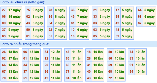 Thống kê lô gan Soi Cầu XSMB 20-10-2022