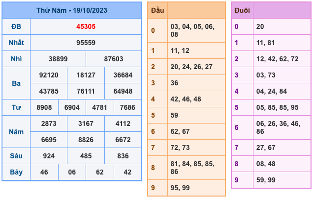 Kết Quả Soi Cầu XSMB 20-10-2023