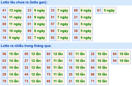 Thống kê lô gan Soi Cầu XSMB 20-10-2023