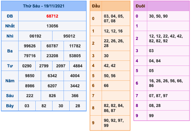 Kết Quả Soi Cầu XSMB 20-11-2021