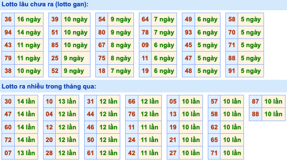 Thống kê lô gan xsmb hôm nay