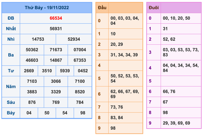 Kết Quả Soi Cầu XSMB 20-11-2022