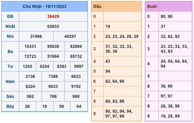 Kết Quả Soi Cầu XSMB 20-11-2023