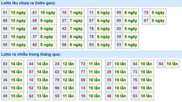 Thống kê lô gan Soi Cầu XSMB 20-11-2023