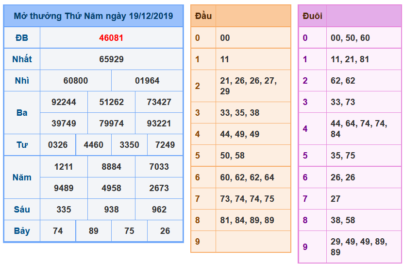 Soi Cầu XSMB 20-12-2019 | Dự đoán kết quả xổ số miền Bắc