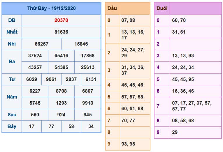 Soi Cầu XSMB 20-12-2020 | Dự đoán kết quả xổ số miền Bắc