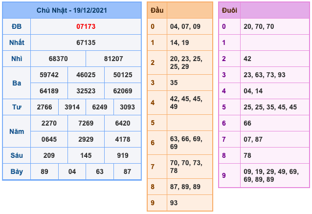 Kết Quả Soi Cầu XSMB 20-12-2021