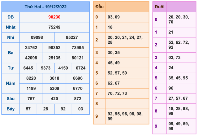 Kết Quả Soi Cầu XSMB 20-12-2022