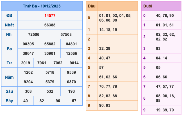 Kết Quả Soi Cầu XSMB 20-12-2023