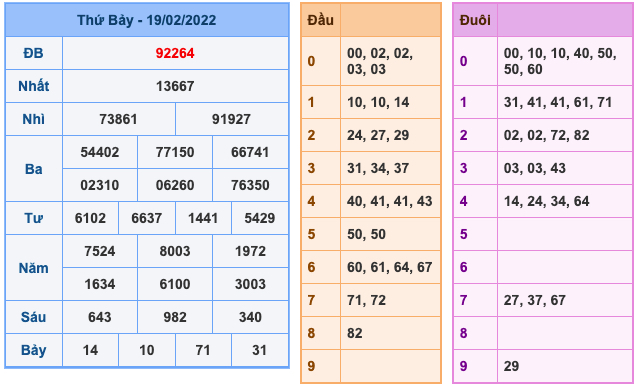 Kết Quả Soi Cầu XSMB 20-2-2022