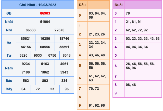 Kết Quả Soi Cầu XSMB 20-3-2023