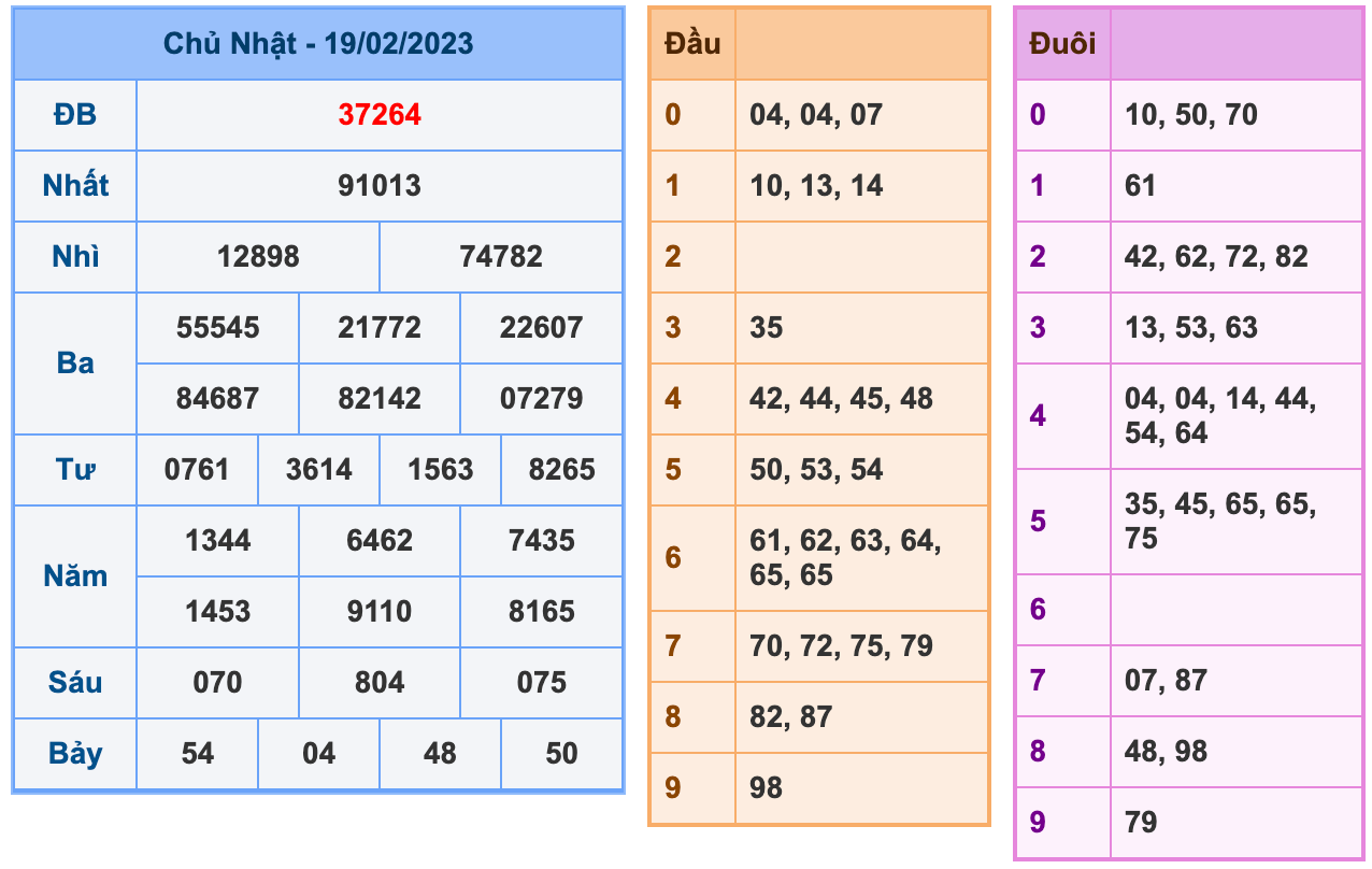 Kết Quả Soi Cầu XSMB 20-2-2023