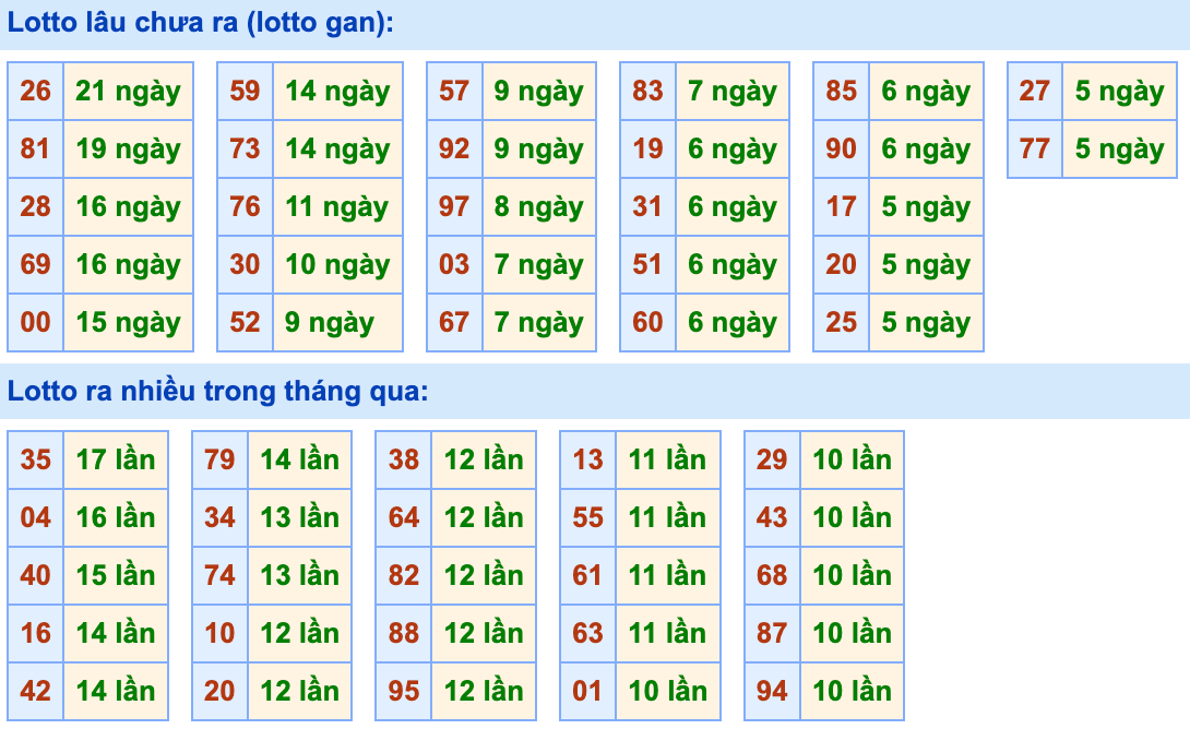 Thống kê lô gan Soi Cầu XSMB 20-2-2023