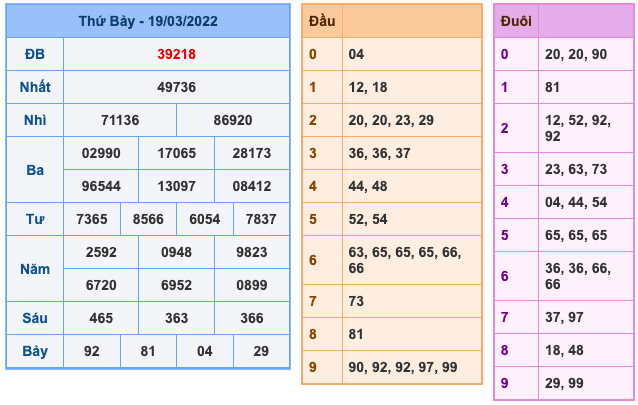 Kết Quả Soi Cầu XSMB 20-3-2022