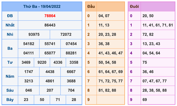 Kết Quả Soi Cầu XSMB 20-4-2022