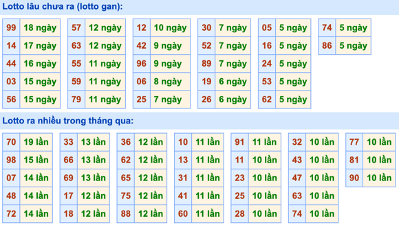 Thống kê lô gan Soi Cầu XSMB 20-4-2022