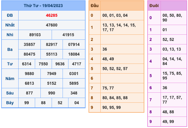 Kết Quả Soi Cầu XSMB 20-4-2023