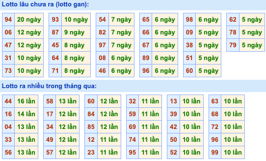 Thống kê lô gan Soi Cầu XSMB 20-4-2023