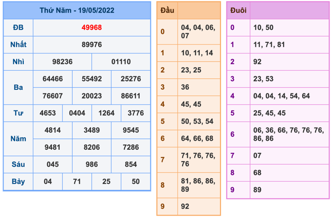 Kết Quả Soi Cầu XSMB 20-5-2022