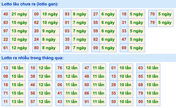 Thống kê lô gan Soi Cầu XSMB 20-5-2022