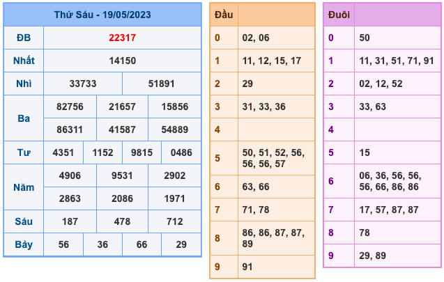 Kết Quả Soi Cầu XSMB 20-5-2023