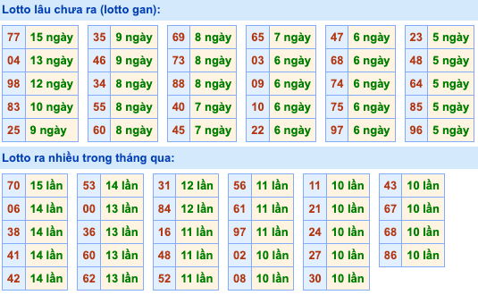 Thống kê lô gan Soi Cầu XSMB 20-5-2023