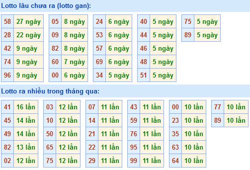 Thống kê lô gan xsmb hôm nay