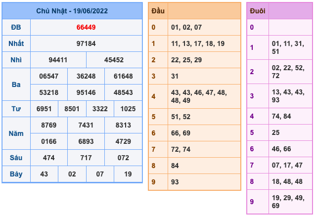 Kết Quả Soi Cầu XSMB 20-6-2022