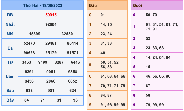 Kết Quả Soi Cầu XSMB 20-6-2023