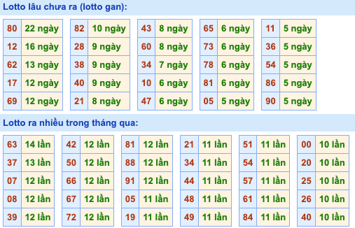 Thống kê lô gan Soi Cầu XSMB 20-6-2023