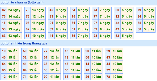 Thống kê lô gan Soi Cầu XSMB 20-7-2022