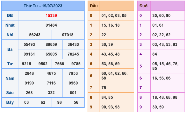 Kết Quả Soi Cầu XSMB 20-7-2023