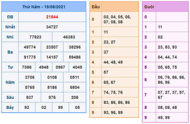 Kết Quả Soi Cầu XSMB 20-8-2021