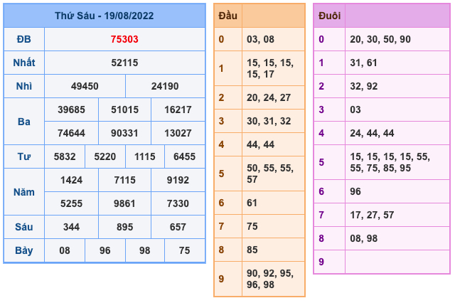 Kết Quả Soi Cầu XSMB 20-8-2022