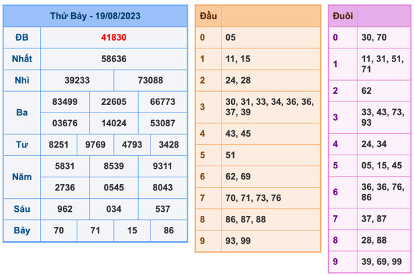 Kết Quả Soi Cầu XSMB 20-8-2023