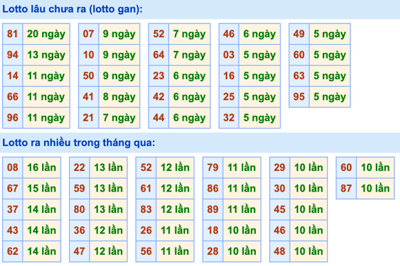 Thống kê lô gan Soi Cầu XSMB 20-8-2023