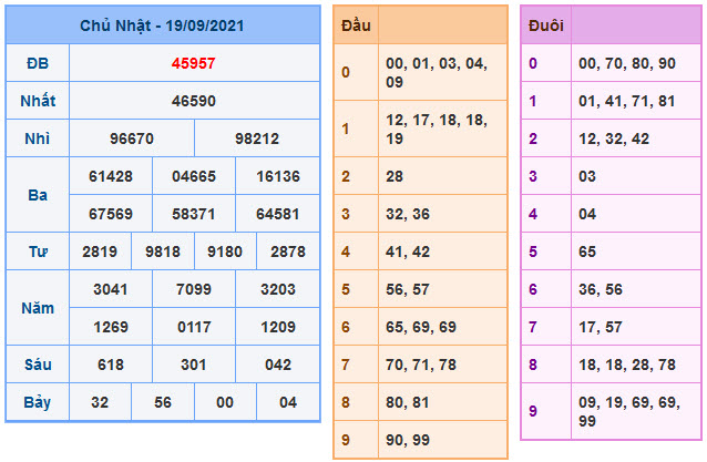 Kết Quả Soi Cầu XSMB 20-9-2021