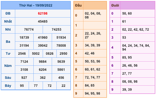 Kết Quả Soi Cầu XSMB 20-9-2022