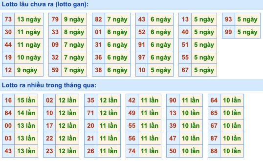 Thống kê lô gan Soi Cầu XSMB 20-9-2022