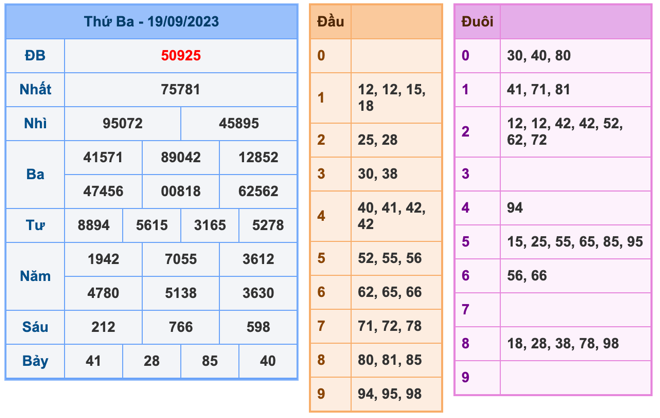 Kết Quả Soi Cầu XSMB 20-9-2023