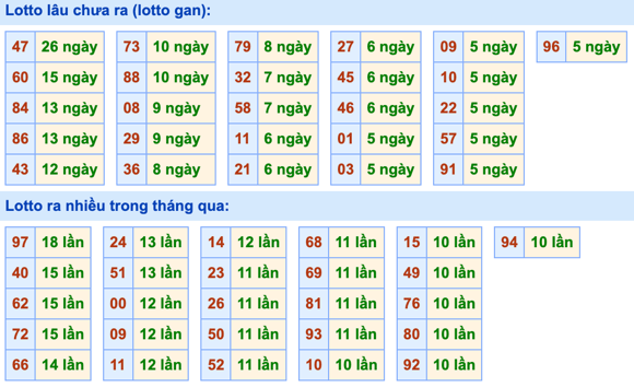 Thống kê lô gan Soi Cầu XSMB 20-9-2023