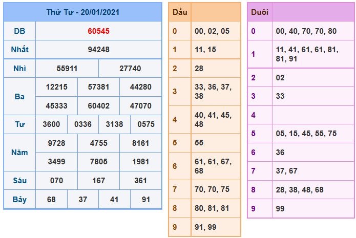 Soi Cầu XSMB 21-1-2021 | Dự đoán kết quả xổ số miền Bắc