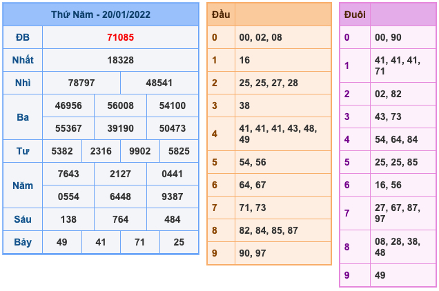 Kết Quả Soi Cầu XSMB 21-1-2022